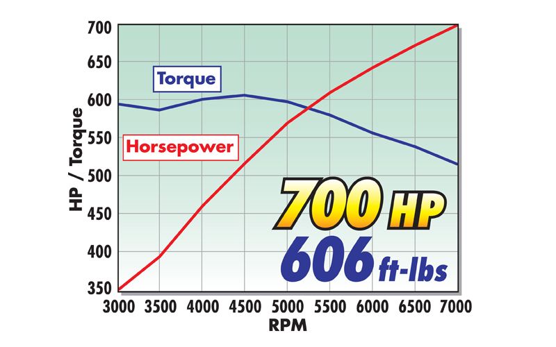 Ford's new 5.0 modular V8 - Topic